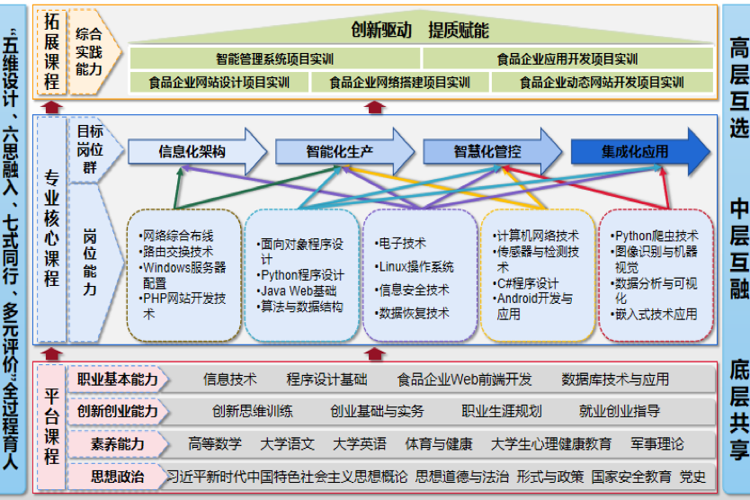   图7-2 信息技术专业群“思政贯穿、四化驱动、平台共设、互融互通”      课程体系结构图 .png