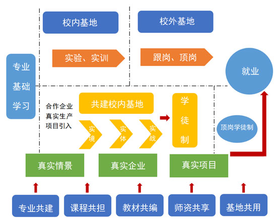 图8-3 包装设计专业群“五共三实一体”人才培养模式图.png