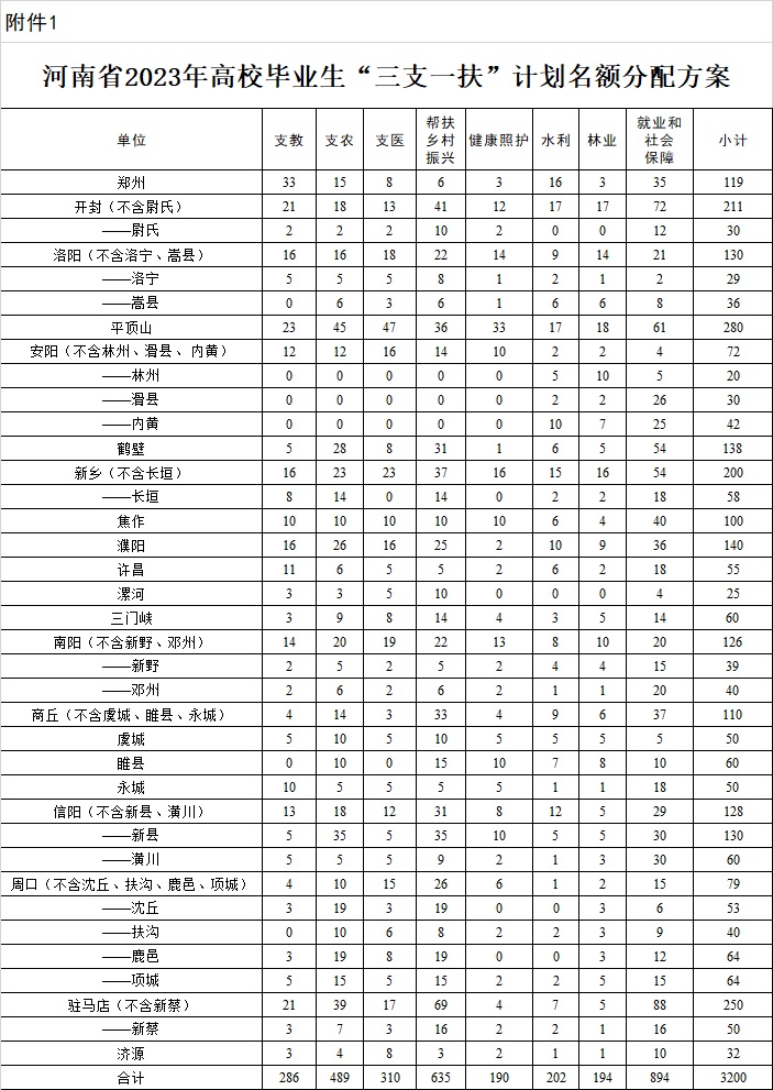 河南省2023年高校毕业生“三支一扶”计划名额分配方案.jpg